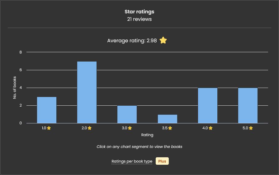 storygraph star ratings chart with an average rating of 2.98