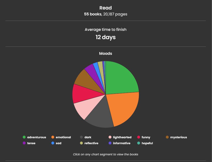 storygraph pie chart showing a split of book moods.