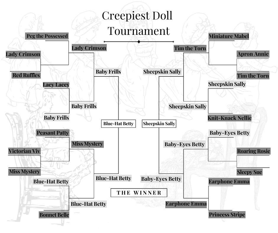 Bracket-style tournament chart titled 'Creepiest Doll Tournament'. The chart showcases a series of doll names in various stages of competition, leading to the ultimate winner. Some of the prominent names include 'Peg the Possessed', 'Lady Crimson', 'Sheepskin Sally', and 'Baby-Eyes Betty'.