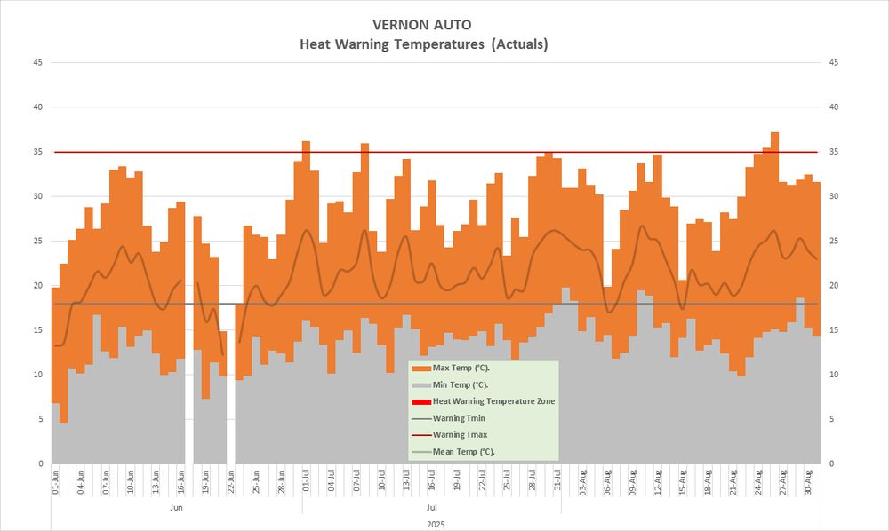 The chart for Summer 2025 depicts days (red bars) where the daily high (≥ 35°C) and overnight low (≥ 18°C) meet the warning criteria. These criteria are also depicted as red and grey horizontal lines on the chart.