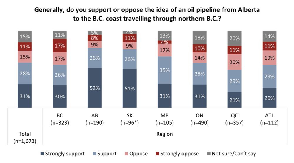 Bar chart showing regional support and opposition levels for an Alberta-to-B.C. oil pipeline, detailing responses from seven provinces.