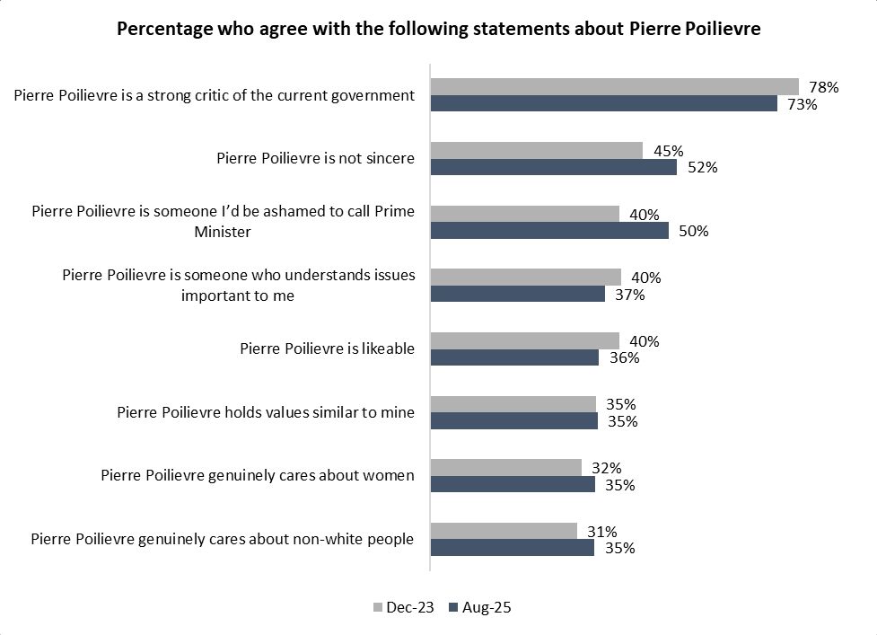 Bar chart comparing public agreement percentages on various statements about Pierre Poilievre from Dec 2023 and Aug 2025.