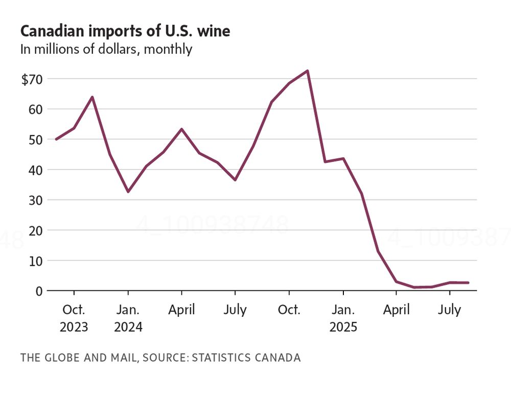 Graph depicting monthly Canadian imports of U.S. wine from October 2023 to July 2025, showing fluctuations and a significant decline.