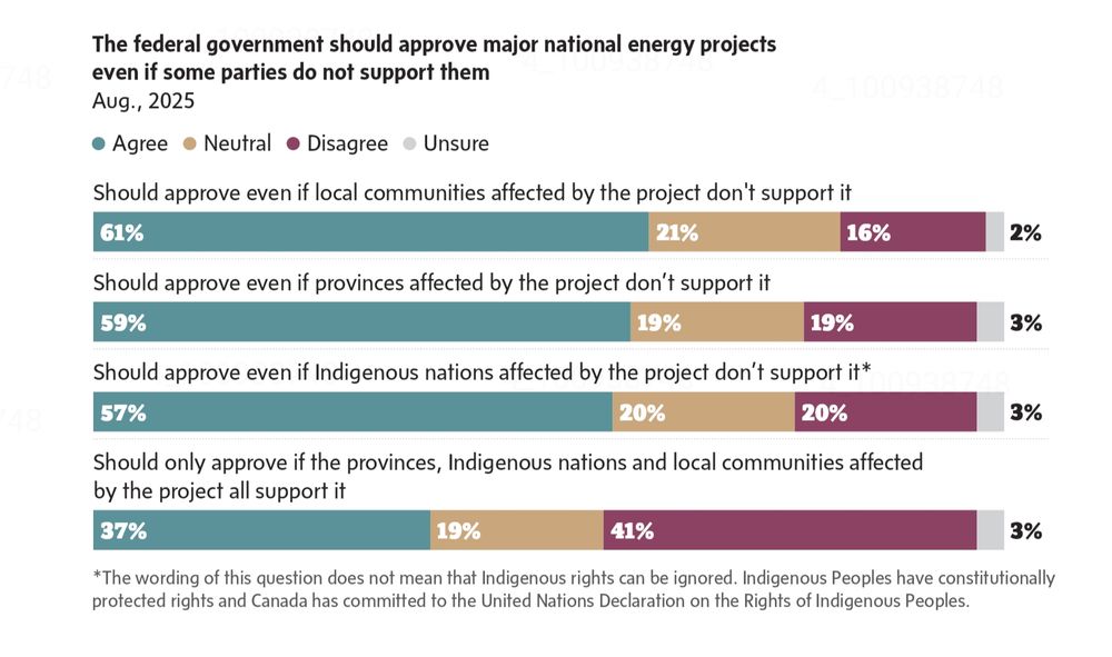 Survey results on national energy project approval: 61% believe approval is needed despite local opposition; varying support levels noted. Numbers may not add up to 100 because of rounding. Aug., 2025 data are based on a random telephone and online survey of 1,034 Canadians conducted from July 31 to August 6, 2025.