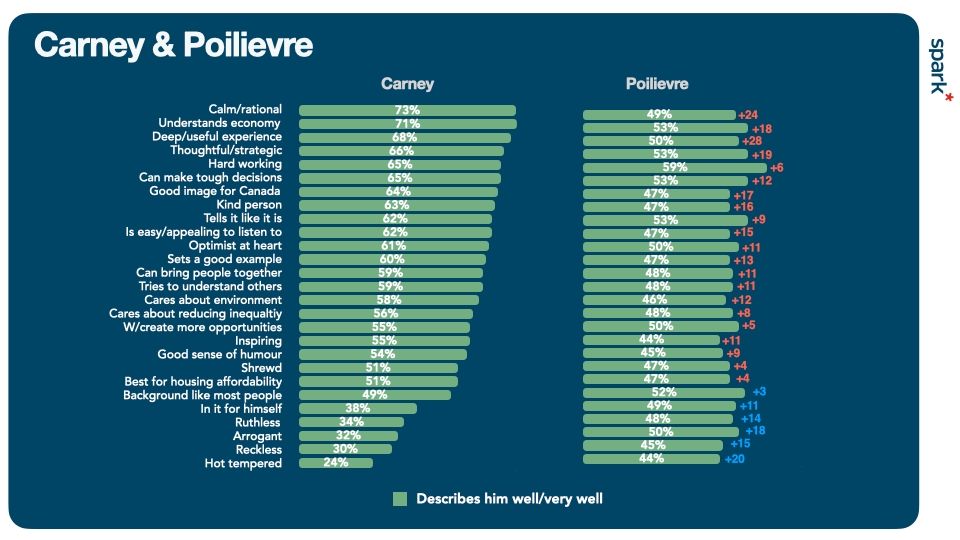 A comparison chart shows public perception of Canadian politicians Carney and Polievre, rating various traits and attributes.