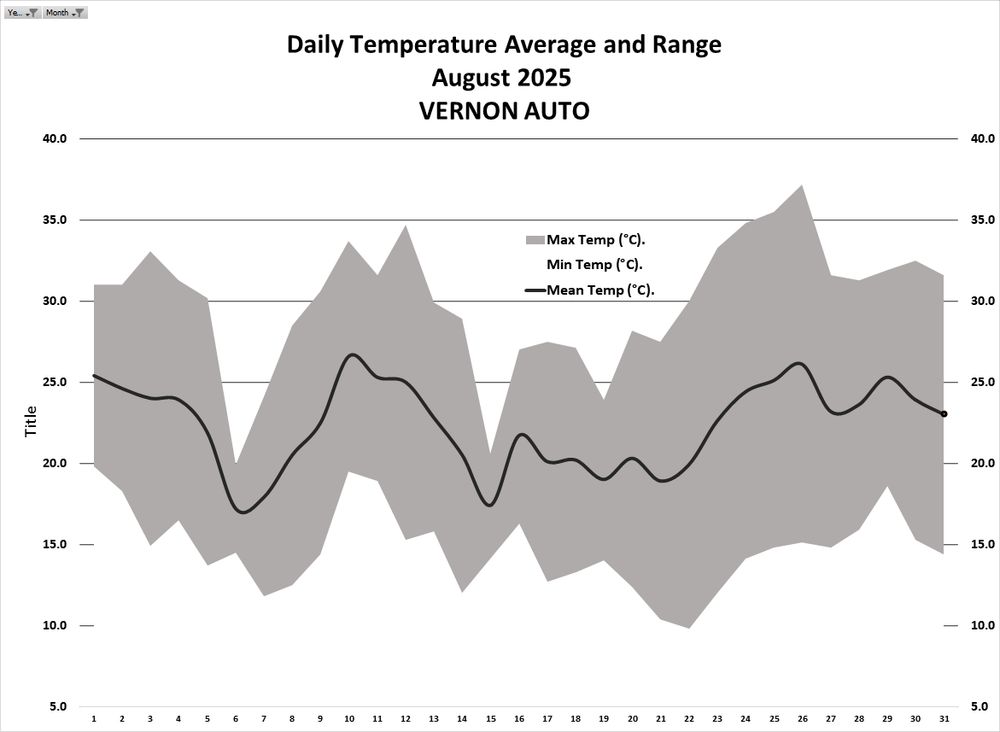 Time series of Vernon BC temperature over the month. 