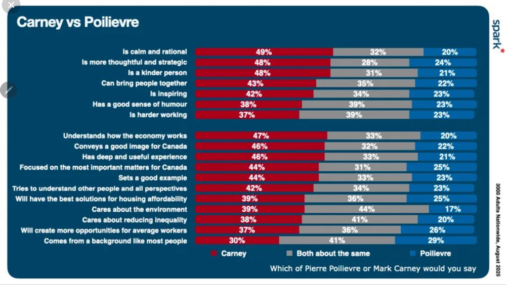 Graph comparing perceptions of Mark Carney and Pierre Poilievre across various traits and qualities, with percentage data displayed.