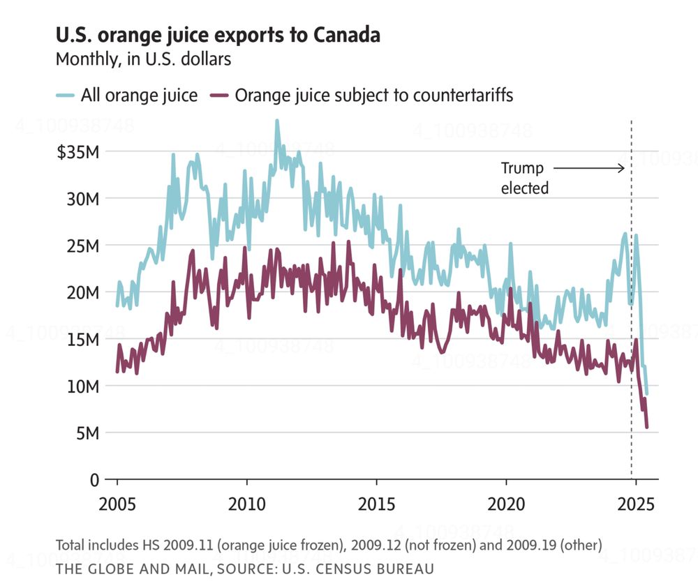 Graph depicting U.S. orange juice exports to Canada, highlighting total exports and those affected by countertariffs since Trump's election.