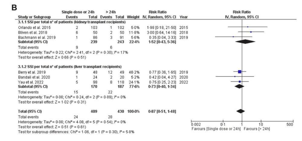 Metaanalysis of studies assessing single dose vs prolonged antibiotic prophylaxis after transplant surgery.