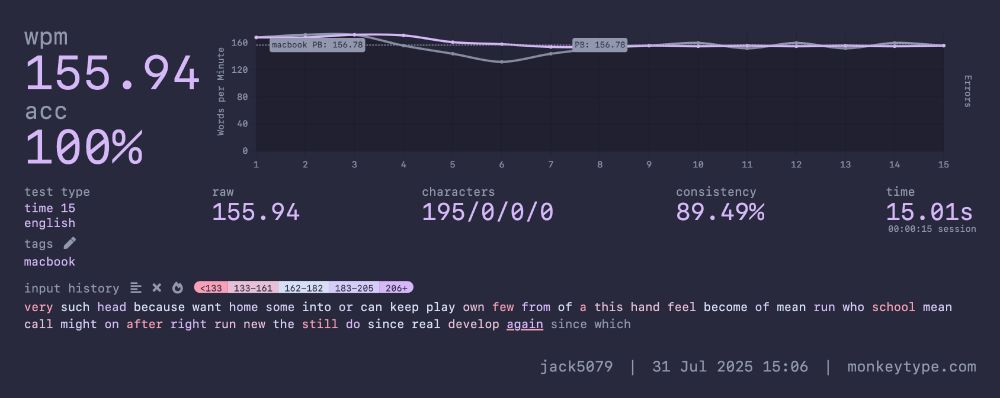 155.94 WPM, time 15 english, 100% accuracy, 89.49% consistency