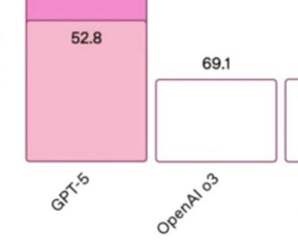 Graph in the GPT-5 livestream where a bar of value 52.8 is taller than a bar of value 69.1