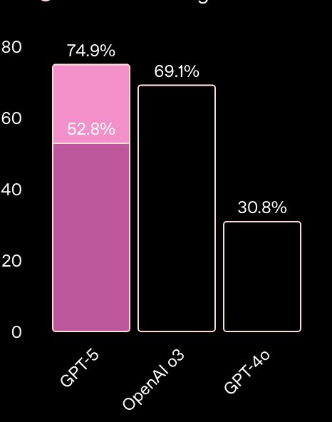 On https://openai.com/index/introducing-gpt-5/ the same graph has 52.8% shorter than 69.1%