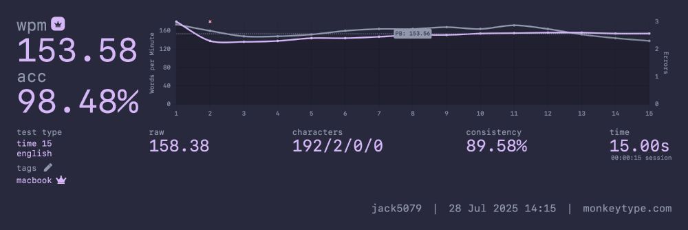 New personal best MonkeyType test: 153.58 WPM (158.38 raw), 98.48% accuracy, 89.58% consistency, 192/2/0/0 character ratio, first in session. Mode: Time 15 English. Keyboard: MacBook Pro 16