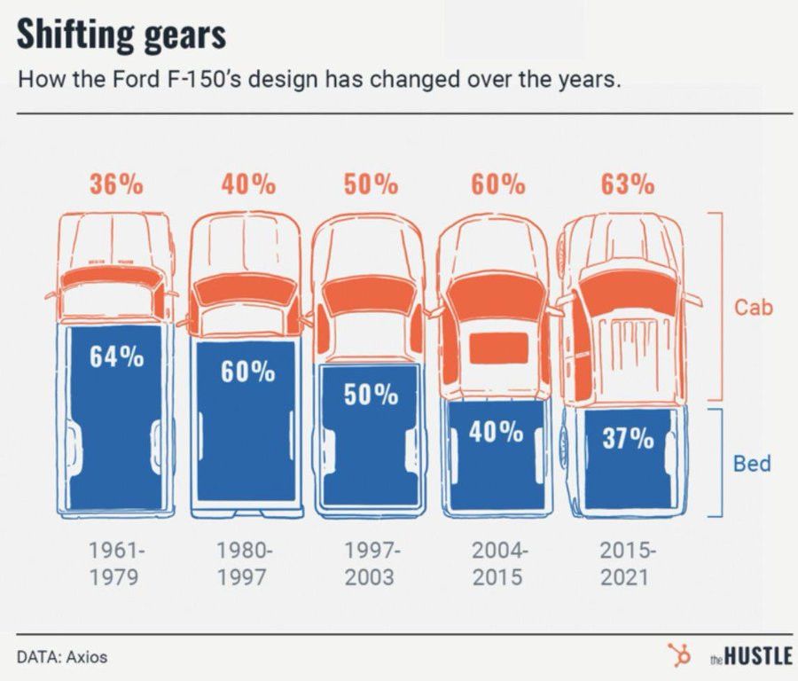 Graph from Axios showing Truck beds have gone from 64% of vehicle size in 1961 to 37% as of 2021