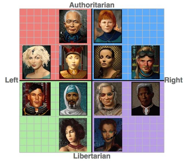 Political Compass from Sid Meier’s Alpha Centauri 