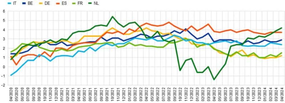 BCE: aspettative di aumento medio dei prezzi delle abitazioni (+2,6%), nei prossimi dodici mesi | Dati statistici, Economia, Immobiliare, Indagini, ricerche e sondaggi, Mercato immobiliare, Mercato im...