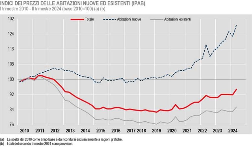 ISTAT | Aumento tendenziale (+2,9%) e congiunturale (+3,2%) dei prezzi delle abitazioni, nel secondo trimestre 2024 | Dati statistici, Economia, Immobiliare, Immobiliare Roma, Indagini, ricerche e son...