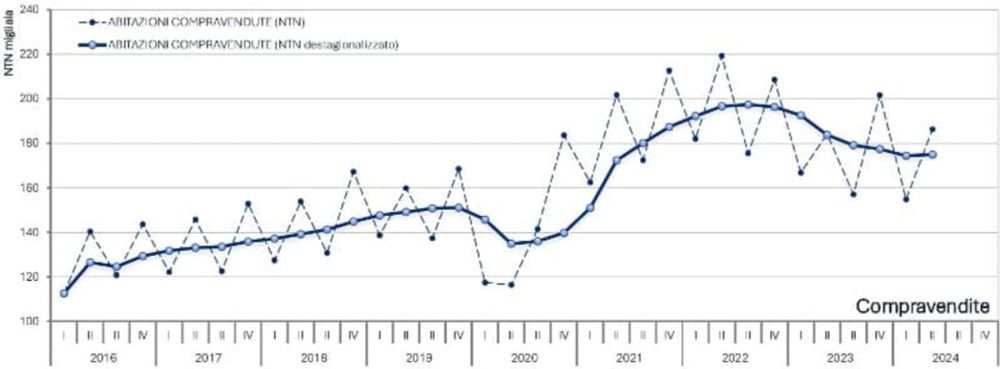 OMI | Incremento tendenziale (+1,2%) e congiunturale (+20,4%) delle compravendite di abitazioni, nel secondo trimestre 2024 | Dati statistici, Economia, Immobiliare, Immobiliare Roma, Indagini e sonda...