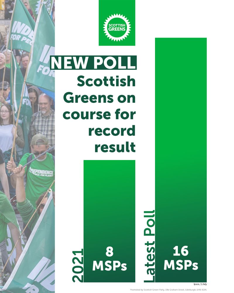 New poll. Scottish Greens on course for record result. 2021: 8 MSPs. Latest poll: 16 MSPs.
