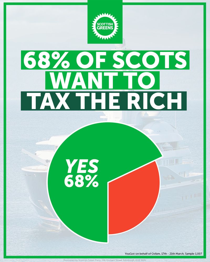 68% of Scots want to tax the rich.

A pie chart shows 68% in favour of taxing the rich.