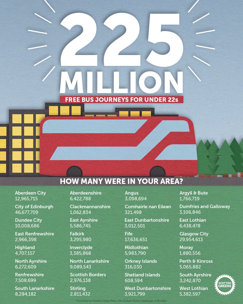 225 million free bus journeys for under 22s. A list shows how many journeys were taken in each council area, including 46.6 million in Edinburgh and 30 million in Glasgow.
