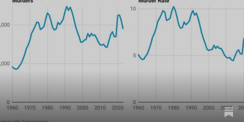 Murder Fell At The Fastest Pace Ever Recorded In 2023