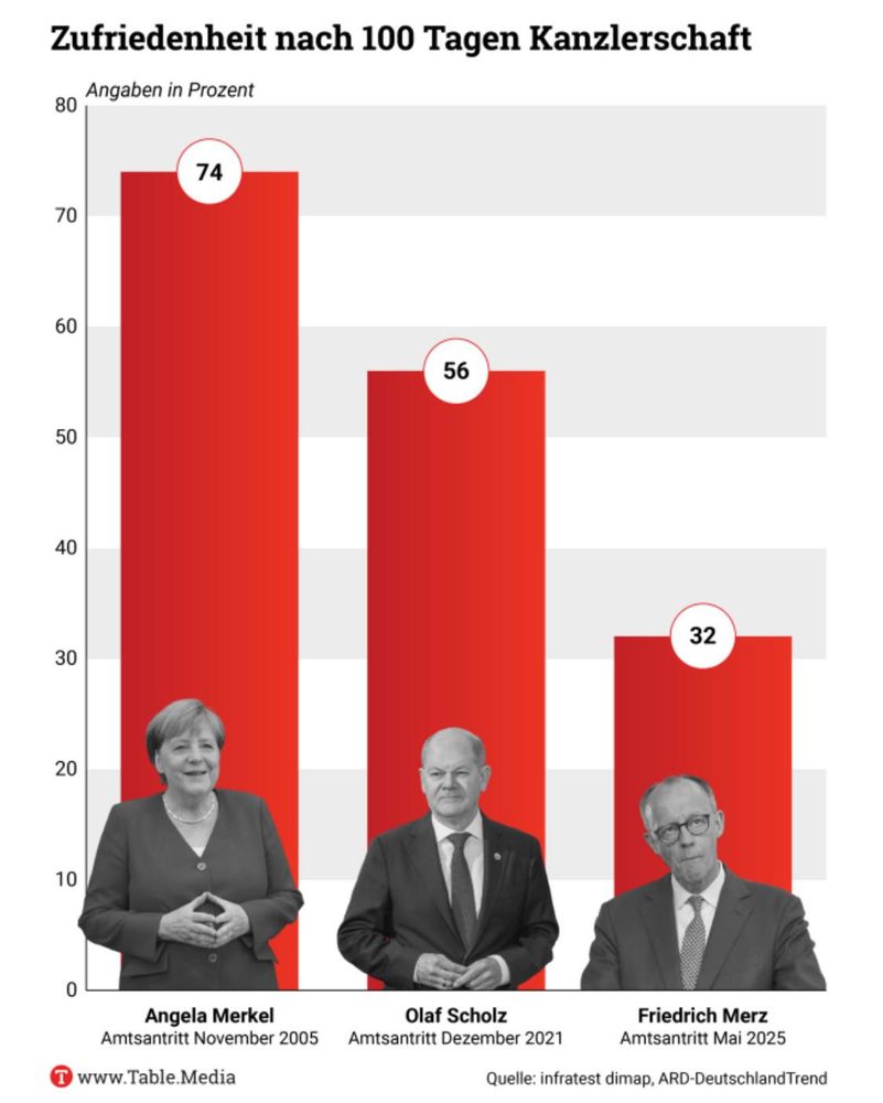 Zufriedenheit mit Bundeskanzler:innen 100 Tage im Amt: Merkel 74%, Scholz 56%, Merz 32%.