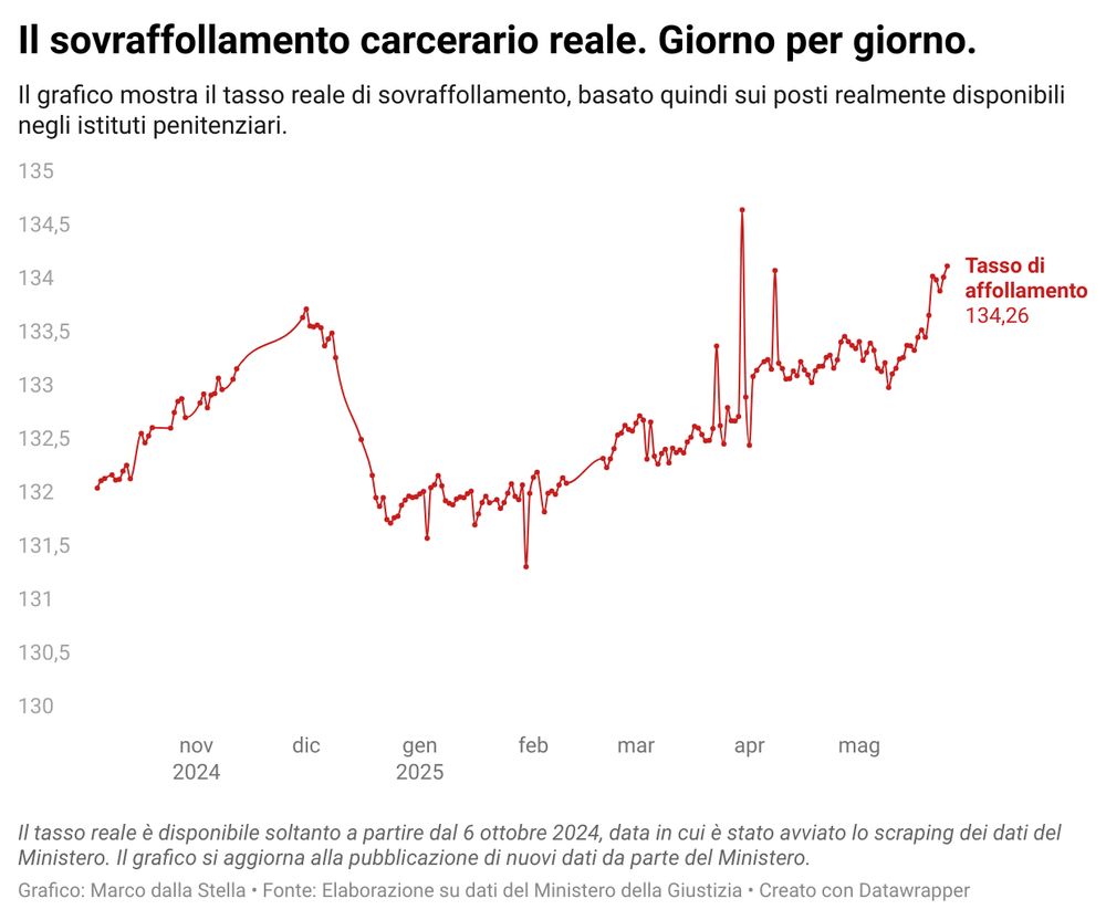 A chart about overcrowding in Italian detention centers.