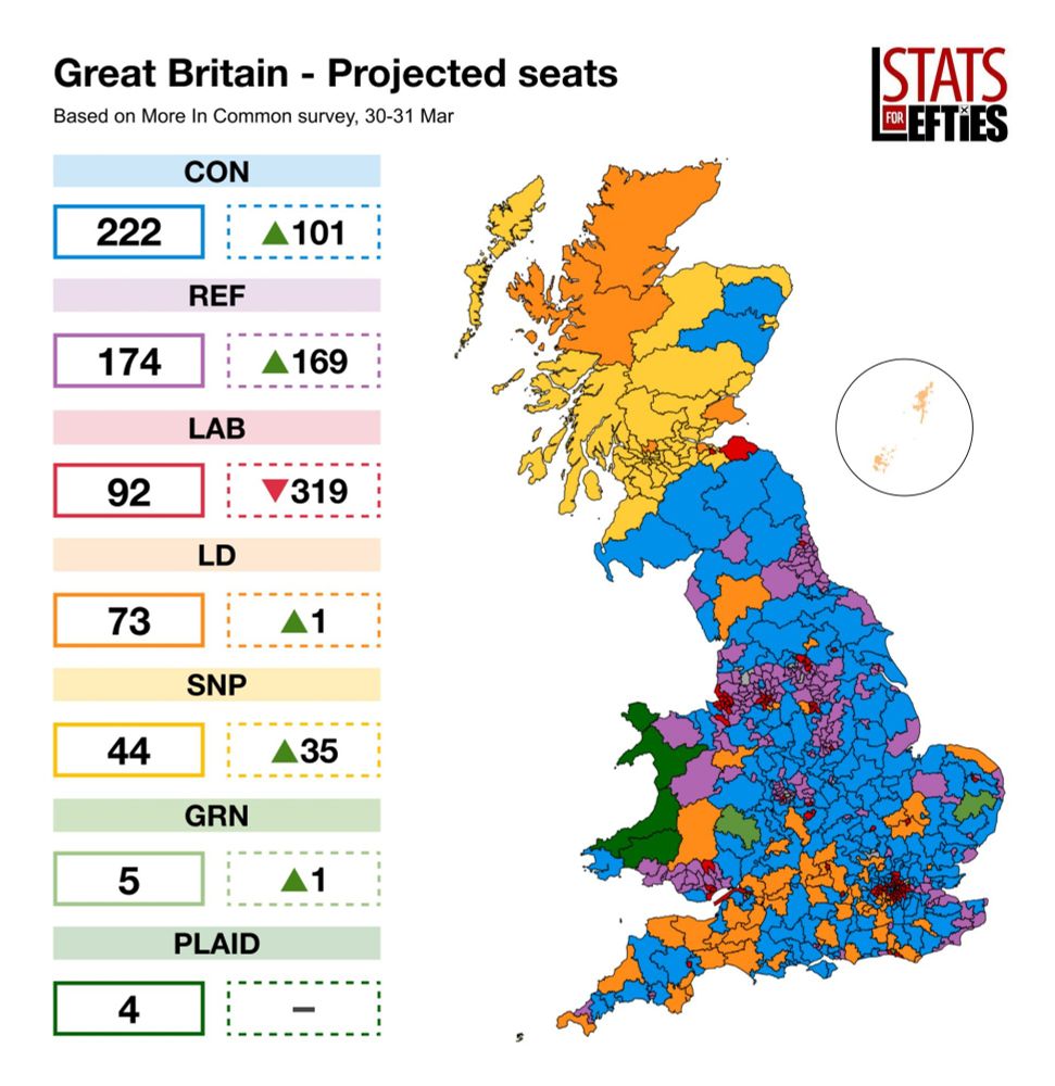 "Stats for Lefties Poll" showing Projected Seats if an Election was held today.
Conservatives with 222 (up 101).
Reform 174 (up 169)
Labour 92 (down 319)
Lib-Dems 73 (up 1)
SNP 44 (up 35)
Green  5 (up 1)
Plaid 4 (No change)