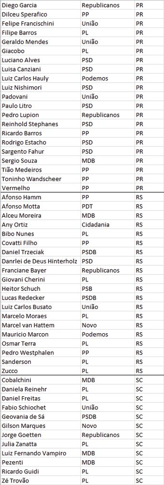 Diego Garcia (Republicanos-PR)
Dilceu Sperafico (PP-PR)
Felipe Francischini (União-PR)
Filipe Barros (PL-PR)
Geraldo Mendes (União-PR)
Giacobo (PL-PR)
Luciano Alves (PSD-PR)
Luisa Canziani (PSD-PR)
Luiz Carlos Hauly (Podemos-PR)
Luiz Nishimori (PSD-PR)
Padovani (União-PR)
Paulo Litro (PSD-PR)
Pedro Lupion (Republicanos-PR)
Reinhold Stephanes (PSD-PR)
Ricardo Barros (PP-PR)
Rodrigo Estacho (PSD-PR)
Sargento Fahur (PSD-PR)
Sergio Souza (MDB-PR)
Tião Medeiros (PP-PR)
Toninho Wandscheer (PP-PR)
Vermelho (PP-PR)
Afonso Hamm (PP-RS)
Afonso Motta (PDT-RS)
Alceu Moreira (MDB-RS)
Any Ortiz (Cidadania-RS)
Bibo Nunes (PL-RS)
Covatti Filho (PP-RS)
Daniel Trzeciak (PSDB-RS)
Danrlei de Deus Hinterholz (PSD-RS)
Franciane Bayer (Republicanos-RS)
Giovani Cherini (PL-RS)
Heitor Schuch (PSB-RS)
Lucas Redecker (PSDB-RS)
Luiz Carlos Busato (União-RS)
Marcelo Moraes (PL-RS)
Marcel van Hattem (Novo-RS)
Mauricio Marcon (Podemos-RS)
Osmar Terra (PL-RS)
Pedro Westphalen (PP-RS)
Sanderson (PL-RS)
Zucco (PL-RS)
Cobalchini (MDB-SC)
Daniela Reinehr (PL-SC)
Daniel Freitas (PL-SC)
Fabio Schiochet (União-SC)
Geovania de Sá (PSDB-SC)
Gilson Marques (Novo-SC)
Jorge Goetten (Republicanos-SC)
Julia Zanatta (PL-SC)
Luiz Fernando Vampiro (MDB-SC)
Pezenti (MDB-SC)
Ricardo Guidi (PL-SC)
Zé Trovão (PL-SC)