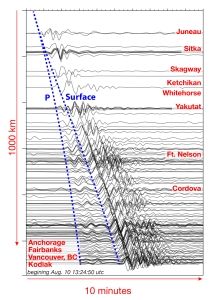 Early on August 10, the Earthquake Center received reports from people out boating of a mysterious local tsunami in the Endicott Arm area of Southeast Alaska, with waves of 10–15 ft near Harbor Island...
