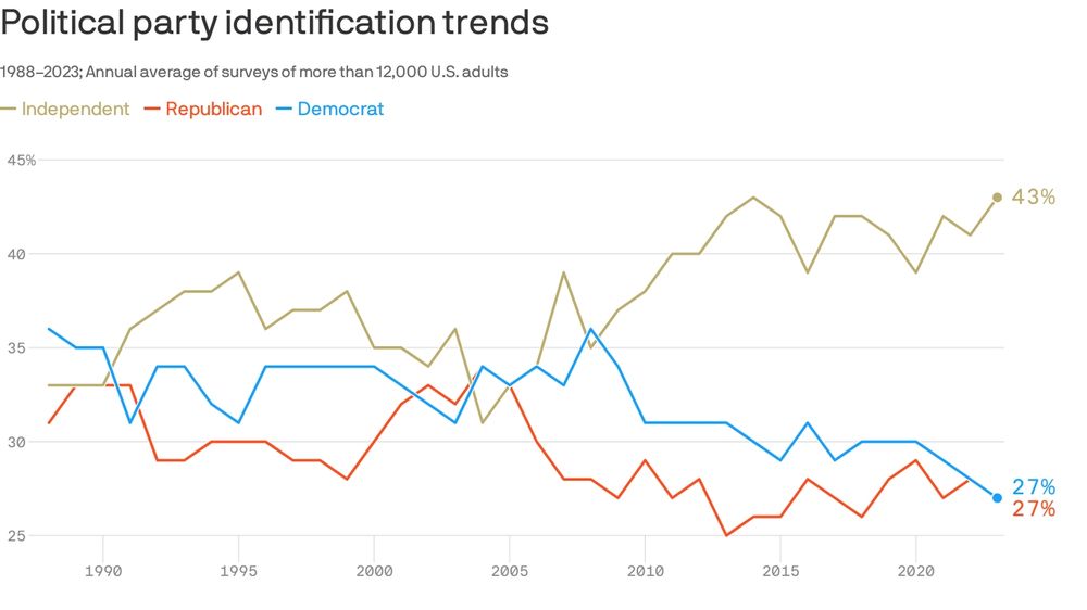 Slightly more independents lean red than blue.