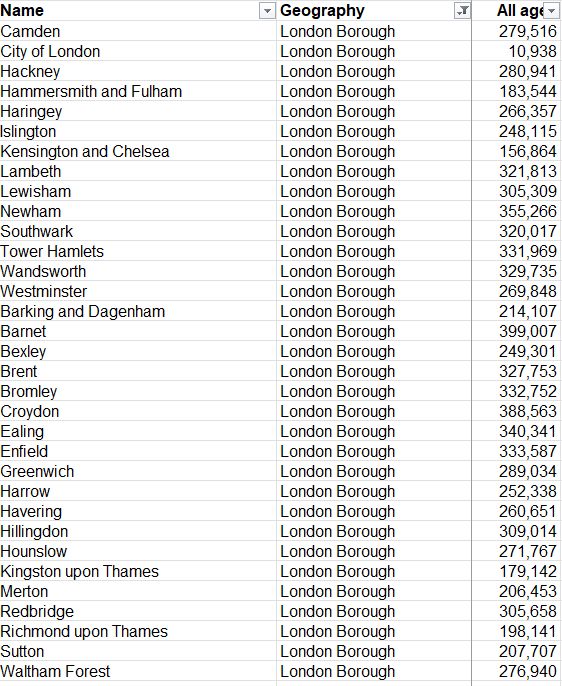 A table setting out the sizes of different boroughs, including:
Camden	279,516
City of London	10,938
Hackney	280,941
Hammersmith and Fulham	183,544
Haringey	266,357
Islington	248,115
Kensington and Chelsea	156,864
Lambeth	321,813
Lewisham	305,309
Newham	355,266
Southwark	320,017
Tower Hamlets	331,969
Wandsworth	329,735
Westminster	269,848
Barking and Dagenham	214,107
Barnet	399,007
Bexley	249,301
Brent	327,753
Bromley	332,752
Croydon	388,563
Ealing	340,341
Enfield	333,587
Greenwich	289,034
Harrow	252,338
Havering	260,651
Hillingdon	309,014
Hounslow	271,767
Kingston upon Thames	179,142
Merton	206,453
Redbridge	305,658
Richmond upon Thames	198,141
Sutton	207,707
Waltham Forest	276,940