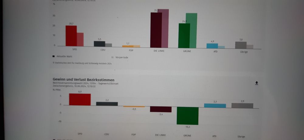 Foto, Bildschirm abfotographiert, Bezirk HH-13704. SPD 20,7% CDU 5,5% FDP 1,7% DIE LINKE 35,3% GRÜNE 24,9% NSDAP 4,9%   und der Rest 7%
Boxt Nazis wo immer ihr sie auch trefft (am besten am Kopf) Stand heute 12 Uhr