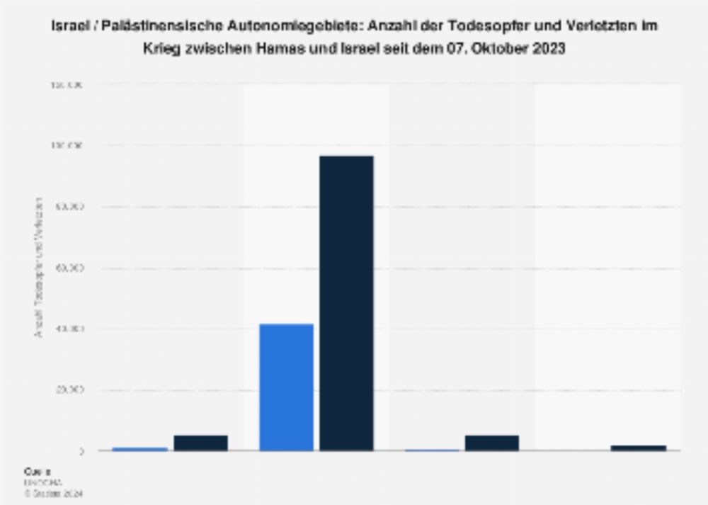 Todesopfer und Verletzte im Israel-Gaza-Krieg 2023-2024 | Statista