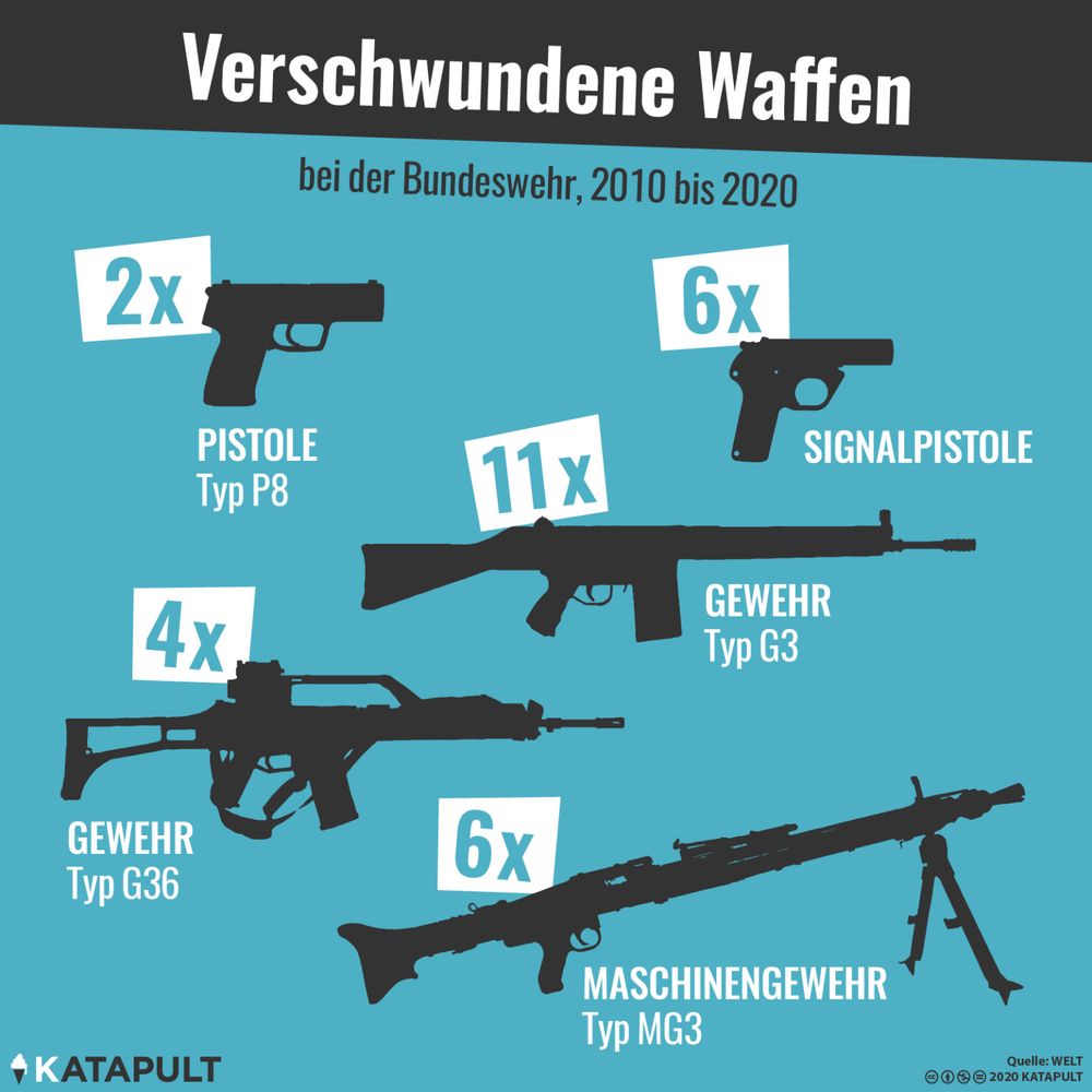 Auflistung Verschwundener Waffen bei der Bundeswehr.