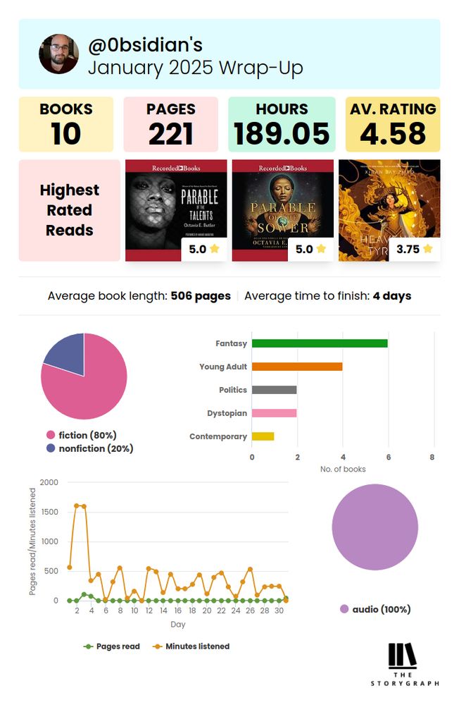 Highest rated reads at five stars - parable of the sower and parable of the talents. Heavenly tyrant at 3.75. Average book length 506 pages. Average time to finish 4 days. Circle chart showing 80% fiction and 20% nonfiction. Bar plot showing 6 of the books were tagged with fantasy, 4 were young adult, 2 were politics, 2 were dystopian, and 1 contemporary. 10 books total this month. Dot plot showing average listen of 500 minutes listened per day with a spike to over 1500 on the 2nd. Circle graph showing 100% audio for the month.