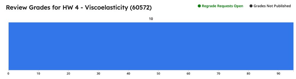 histogram showing that all 10 students scored between 0 and 95 points.