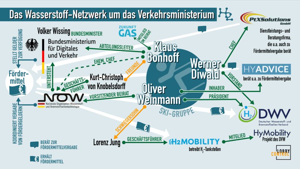 Das fragwürdige Wasserstoff-Netzwerk im Verkehrministerium