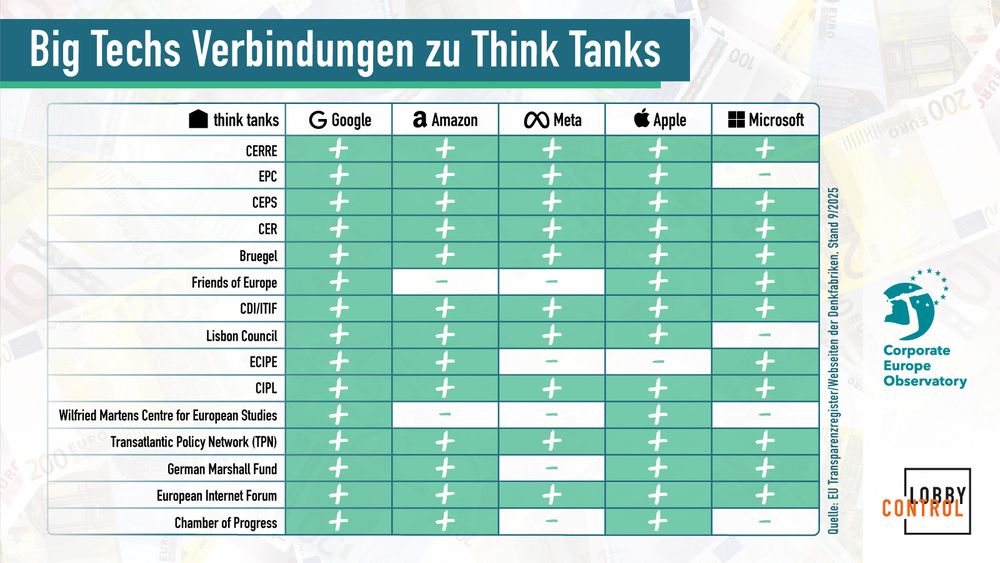Grafische Darstellung der Mitgliedschaften von Big Tech in ThinkTanks
