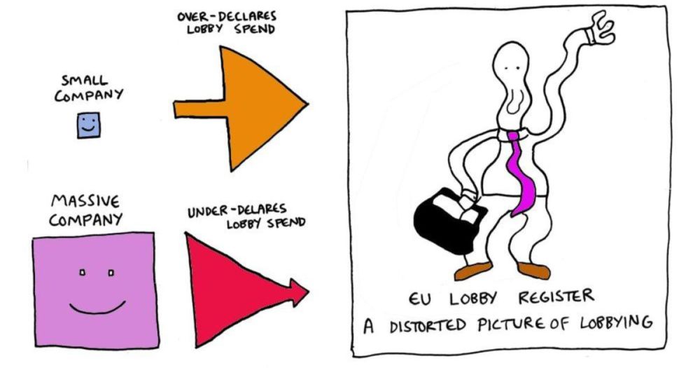 Complaint results in €47 million-worth of changes to EU lobby register declarations | Corporate Europe Observatory