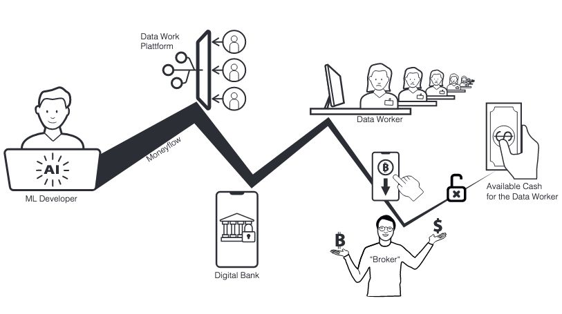 This illustration from designer Marc Pohl represents a flowchart illustrating the process of payment and work in a digital platform ecosystem. On the left, there is an ML (Machine Learning) Developer working on a laptop, representing the source of money flow. This flow of funds is directed towards a Data Work Platform, indicated by an arrow with a dollar sign. At the Data Work Platform, multiple figures represent data workers who perform tasks on computers.