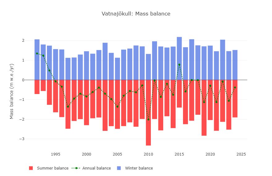 Mass loss of Vatnajøkull ice cap in Iceland. Despite a cold year, the ice cap lost mass.