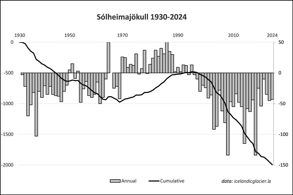 Length change measurements since 1930. In total, Sólheimajökull has lost 2 km since then.