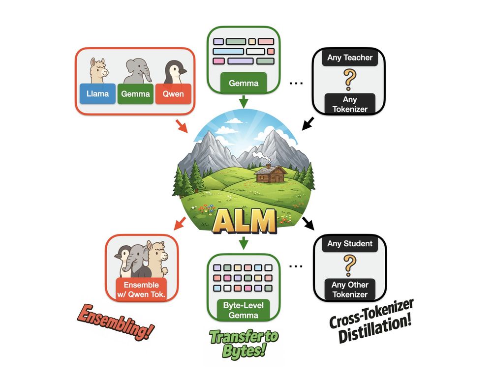 Image illustrating that ALM can enable Ensembling, Transfer to Bytes, and general Cross-Tokenizer Distillation.
