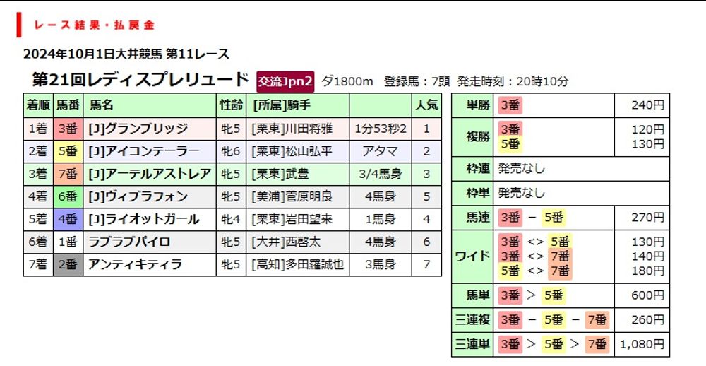 レディスプレリュード | 全着順と払戻金 | 競馬情報データベース The Sunday Breeze