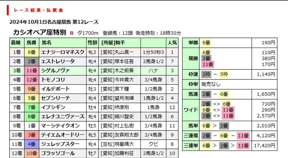 カシオペア座特別 | 全着順と払戻金 | 競馬情報データベース The Sunday Breeze