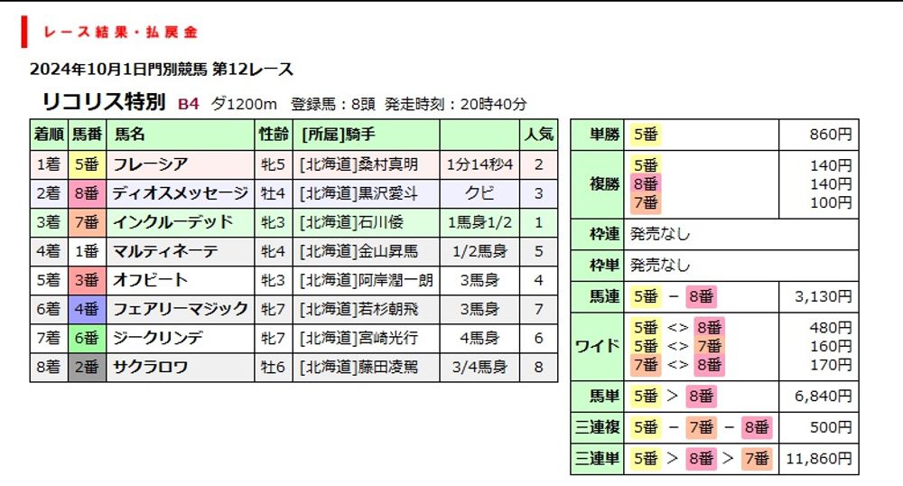 リコリス特別 | 全着順と払戻金 | 競馬情報データベース The Sunday Breeze