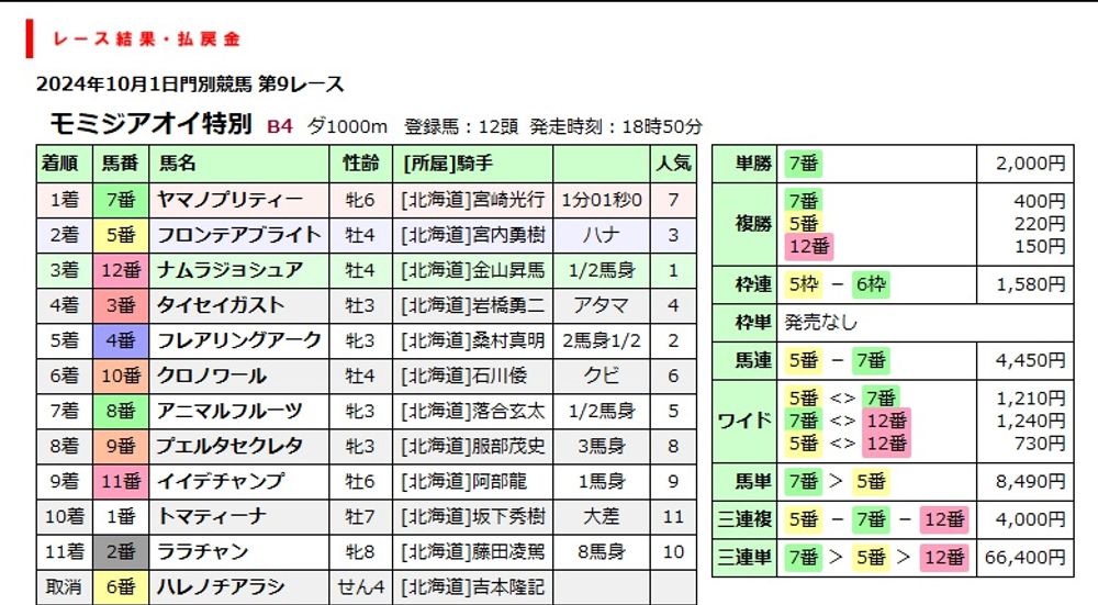 モミジアオイ特別 | 全着順と払戻金 | 競馬情報データベース The Sunday Breeze