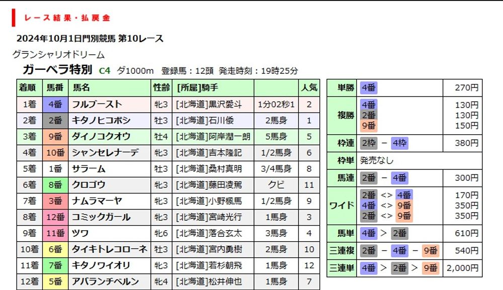 ガーベラ特別 | 全着順と払戻金 | 競馬情報データベース The Sunday Breeze